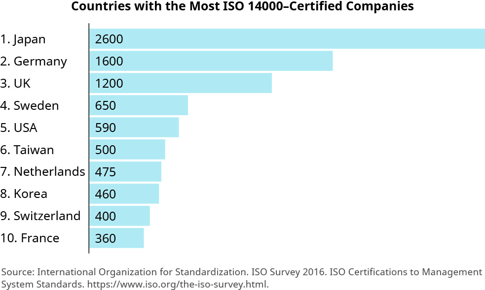 A chart titled “Countries with the Most ISO 14000-Certified Companies”. Countries are listed from top to bottom by the number of certified companies, as follows: “Japan 2,600”, “Germany 1,600”, “UK 1, 200”, “Sweden 650”, “Taiwan 500”, “USA 590”, “Netherlands 475”, “Korea 460”, “Switzerland 400”, and “France 360”.