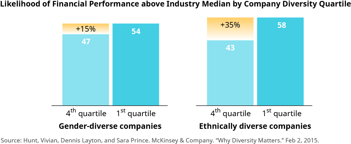 This graphic shows two sets of bar graphs titled “Likelihood of Financial Performance above Industry Median by Company Diversity Quartile.” The first set of charts on the left shows “Gender-diverse companies.” The bar on the right shows the first quartile and says 54 on it. The bar on the left shows the fourth quartile and says 47 on it. This section is shorter than the right bar, but above the bar is a section that says plus 15 percent that goes up to the height of the bar on the right. The second set of charts on the right shows “Ethically diverse companies.” The bar on the right shows the first quartile and says 58 on it. The bar on the left shows the fourth quartile and says 43 on it. This section is shorter than the right bar, but above the bar is a section that says plus 35 percent that goes up to the height of the bar on the right.