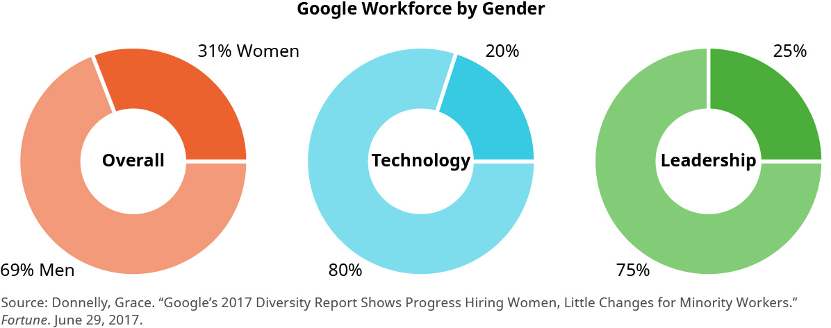 This graphic shows three pie charts and is titled “Google Workforce by Gender.” The chart on the left is “Overall” and is broken down into 69 percent men and 31 percent women. The chart in the middle is “Technology” and is broken down into 80 percent men and 20 percent women. The chart on the right is “Leadership” and is broken down into 75 percent men and 25 percent women.
