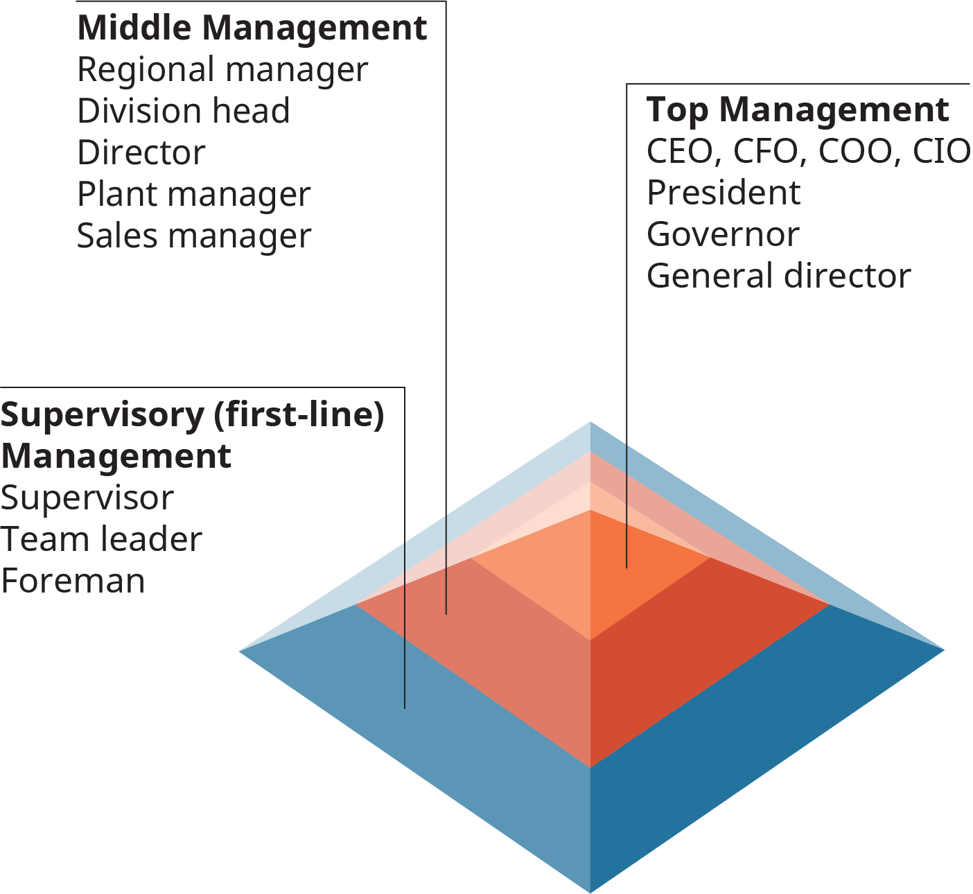 The bottom level is labeled as supervisory, or first line, management. This layer includes the supervisor, team leader, and foreman. The next level up is labeled middle management, and includes the regional manager, division manager, director, plant manager, and sales manager. The highest level, or peak of the pyramid, is labeled top management. Top management includes the C E O; C F O; C O O; C I O; the president, governor, and general director.