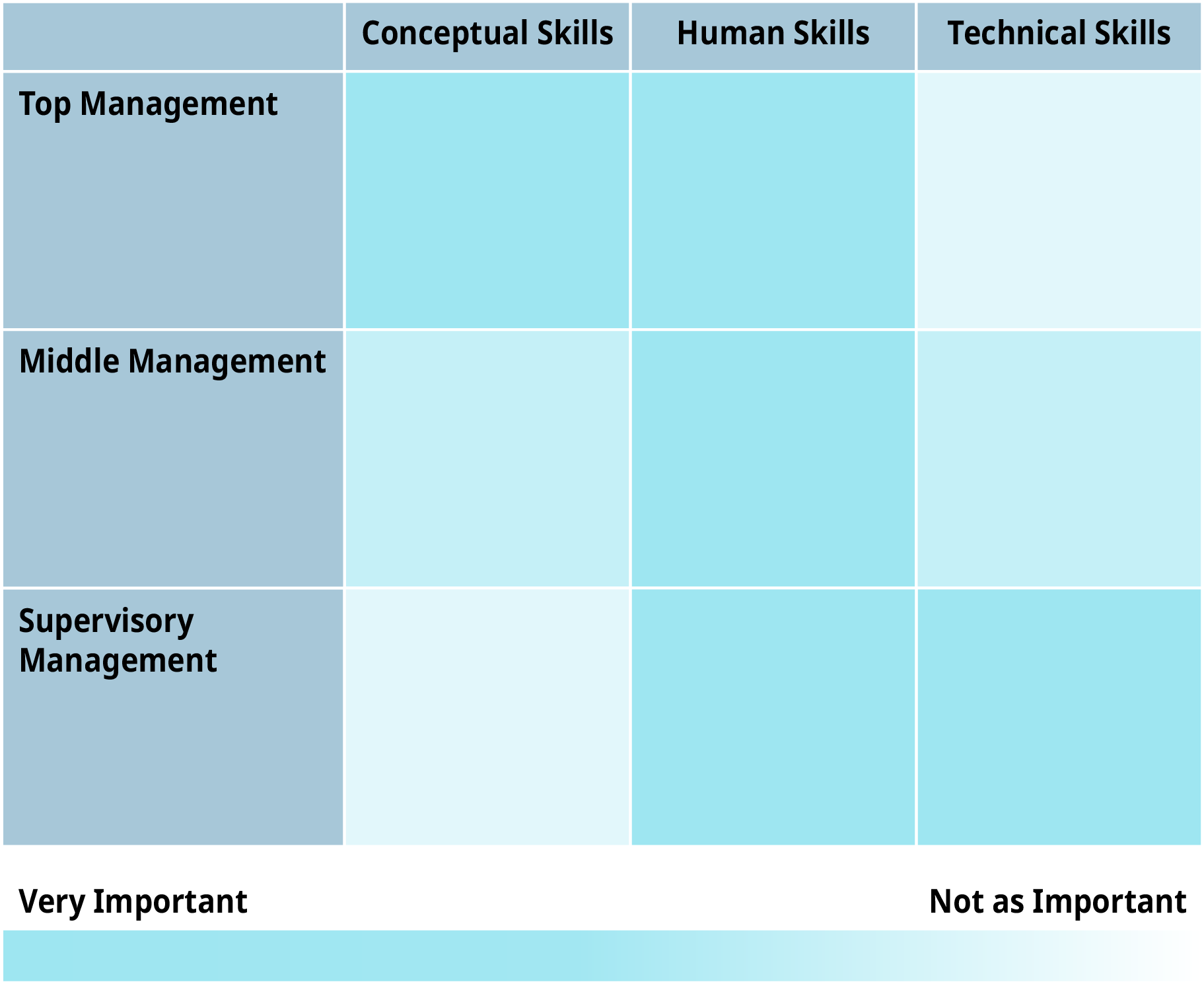 From left to right, the first column is conceptual skills. The second column is human skills. The third column is technical skills. From top to bottom, the first row is top management. The second row is middle management. The bottom row is supervisory management. At the bottom of the table, at the left hand side, is labeled as very important. On the bottom of the right side of the table is labeled as not as important.