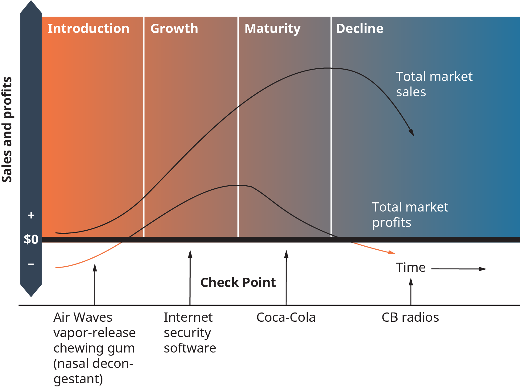 Organizational Life Cycle Chart