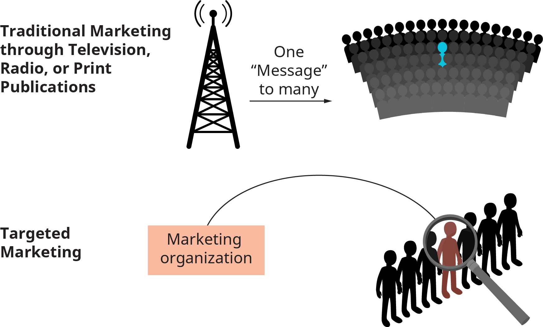 Two types of marketing are shown. Targeted marketing is shown as a marketing organization focusing on an individual in a group. Traditional marketing through television, radio, or print publications is shown as a radio tower broadcasting on message to many, or a large audience.