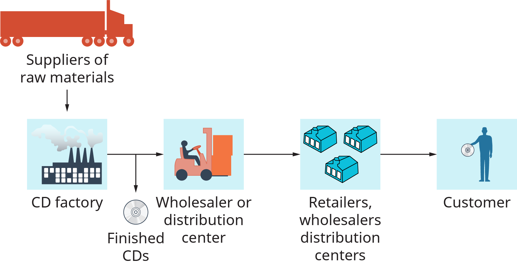 The illustration shows a large truck as a supplier of raw materials. These are passed to a C D factory. Finished C Ds are sent to a wholesaler or distribution center, and are then sent to retailers, wholesalers distribution centers, and then to the customer.