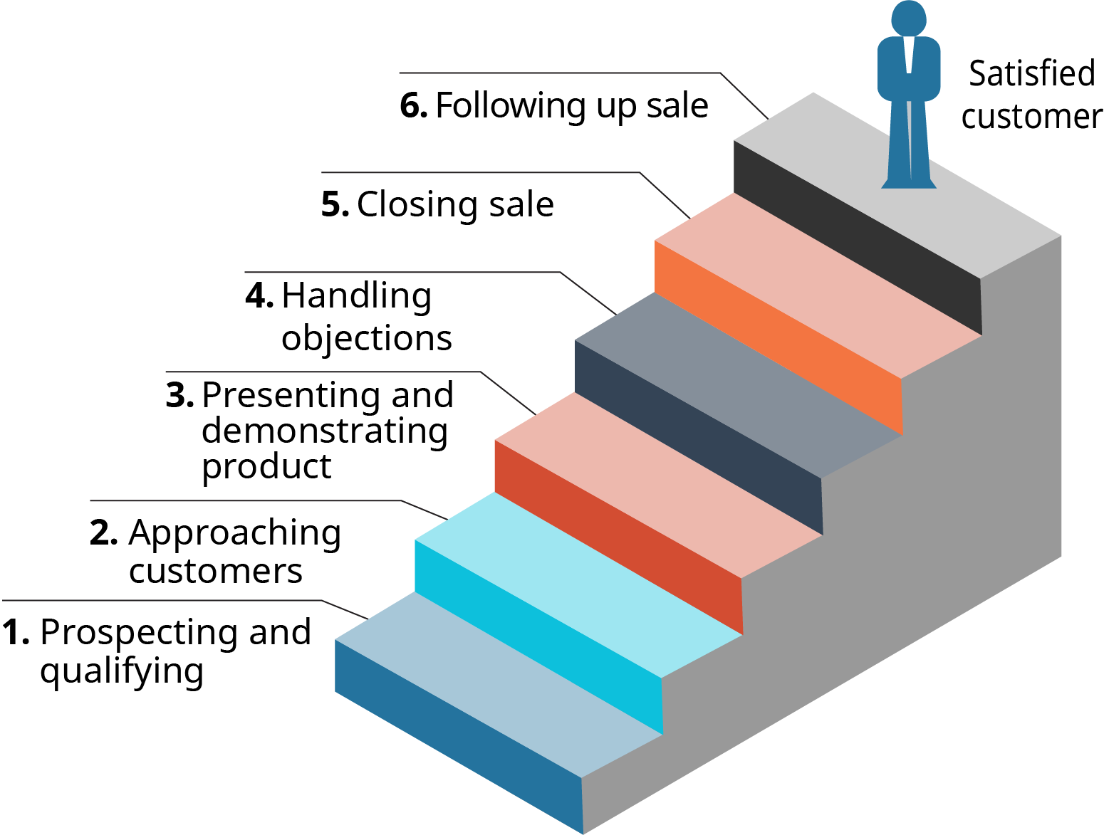 A diagram shows the 6 steps in the sales process as a staircase.