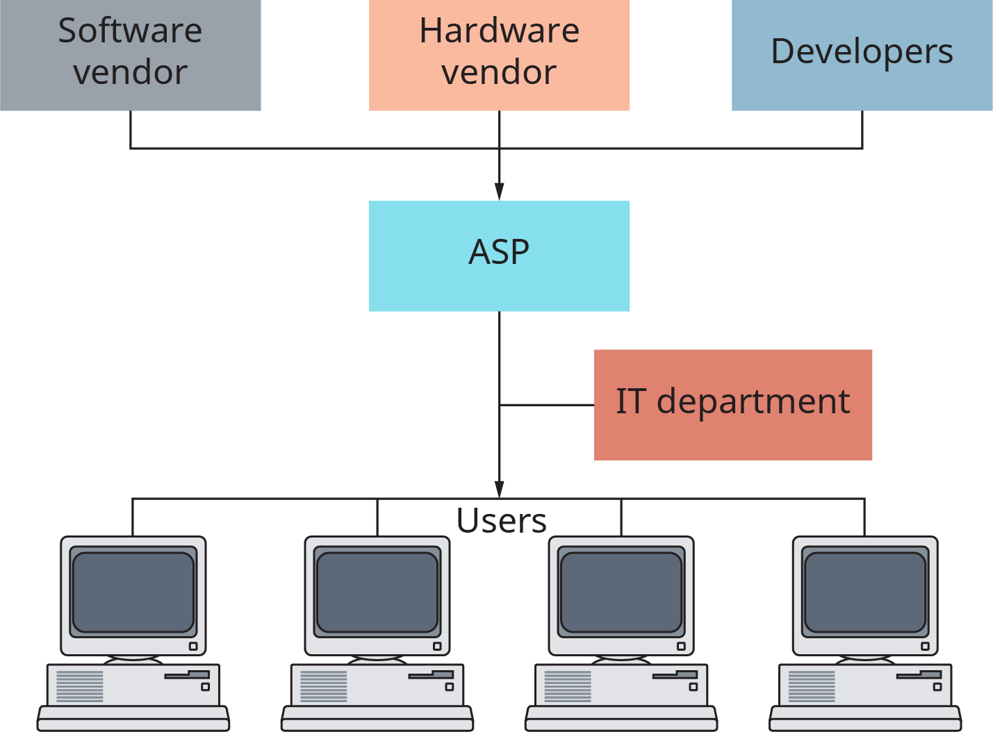 A diagram shows that a software vendor, hardware vendor, and developers all flow into an A S P, which then flows into an audience of users. Between the A S P and the users is the I T department.