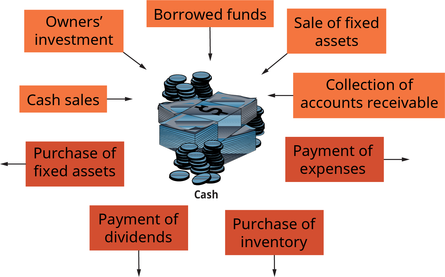 There is a pile of cash shown at the center of the illustration. The cash is surrounded by labeled boxes; there are arrows either point from the box to the cash, or from the box, away from the cash. The labeled boxes pointing to the cash are as follows; cash sales, and owner's investment, and borrowed funds, and sale of fixed assets, and collection of accounts receivable. The labeled boxes pointing away from the cash are as follows; purchase of fixed assets, and payment of dividends, and purchase of inventory, and payment of expenses.