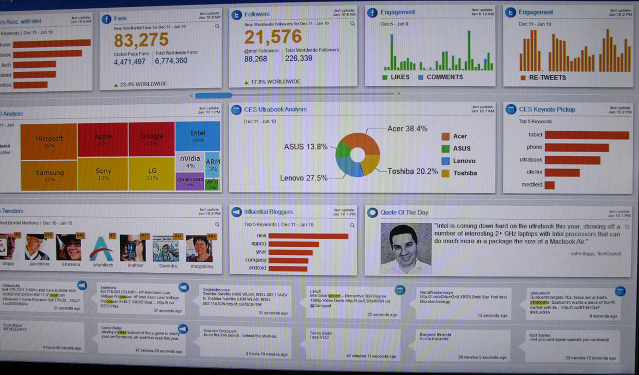 A sample dashboard software is shown. On the screen there are many frames that contain bar graphs, numbers and statistics, color coded boxes, etc., all expressing data about software brand usage, total number of followers, key words, etc.