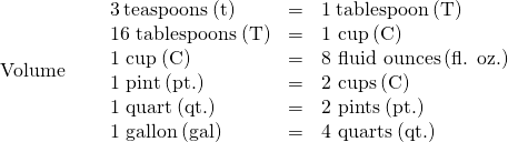 \begin{array}{ccc}\mathbf{\text{Volume}}\hfill & & \begin{array}{ccc}3\phantom{\rule{0.2em}{0ex}}\text{teaspoons}\phantom{\rule{0.2em}{0ex}}\text{(t)}\hfill & =\hfill & 1\phantom{\rule{0.2em}{0ex}}\text{tablespoon}\phantom{\rule{0.2em}{0ex}}\text{(T)}\hfill \\ \text{16 tablespoons}\phantom{\rule{0.2em}{0ex}}\text{(T)}\hfill & =\hfill & \text{1 cup}\phantom{\rule{0.2em}{0ex}}\text{(C)}\hfill \\ \text{1 cup}\phantom{\rule{0.2em}{0ex}}\text{(C)}\hfill & =\hfill & \text{8 fluid ounces}\phantom{\rule{0.2em}{0ex}}\text{(fl. oz.)}\hfill \\ \text{1 pint}\phantom{\rule{0.2em}{0ex}}\text{(pt.)}\hfill & =\hfill & \text{2 cups}\phantom{\rule{0.2em}{0ex}}\text{(C)}\hfill \\ \text{1 quart}\phantom{\rule{0.2em}{0ex}}\text{(qt.)}\hfill & =\hfill & \text{2 pints}\phantom{\rule{0.2em}{0ex}}\text{(pt.)}\hfill \\ \text{1 gallon}\phantom{\rule{0.2em}{0ex}}\text{(gal)}\hfill & =\hfill & \text{4 quarts}\phantom{\rule{0.2em}{0ex}}\text{(qt.)}\hfill \end{array}\hfill \end{array}