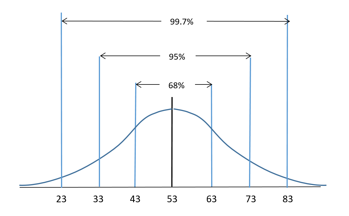 8.3 The Normal Curve – Business/Technical Mathematics