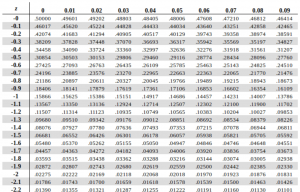 8.4 Z-Scores and the Normal Curve – Business/Technical Mathematics