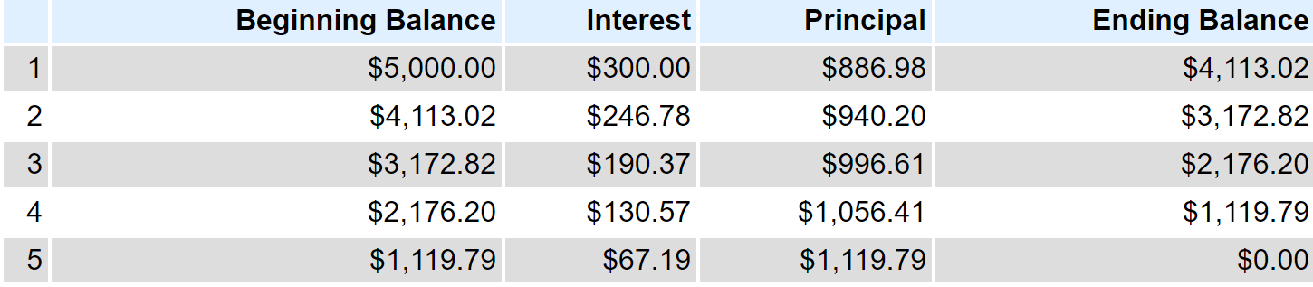 9.5 Loans and Mortgages – Business/Technical Mathematics