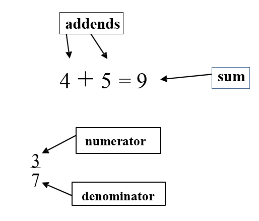 Illustration of addend 4 plus 5 being equal to 9. With arrows to vocabulary examples of 9 as sum and 4,5 as addends. Also fraction three sevenths, illustrating the vocabular of 3 being the numerator and 7 being the denominator.