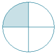 Circle cut in four equal parts. Three parts are blank. One segment is shaded to fill.