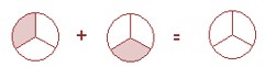 Visual representation of equation about two cakes. Three circles. Circles are divided in three with shading of one of the three for the items to add together.