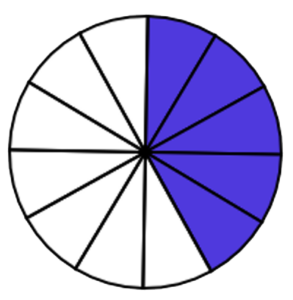A circle cut into twelve equal segments. Seven of the segments are blank, while five of the segments are shaded blue.