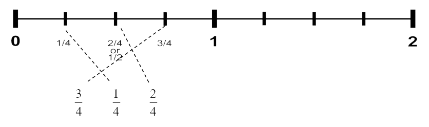 A number line from 0 to 2, split into one-quarter increments. The fractions three over four, one over four, and two over four are below the number line, and have dotted lines connecting them to their corresponding place on the number line.