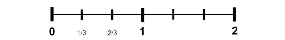A number line from 0 to 2, split into one-third increments. The fractions one over three and two over three are written under the corresponding place on the number line.