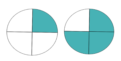 Two circles split into four equal segments . The first circle has 3 blank segments and 1 shaded segment. The second circle has 1 blank segment and 3 shaded segments.