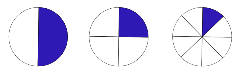 Three circles side-by-side. The first is split into two equal segments. One is blank, the other is shaded blue. The second is split into four equal segments. Three are blank, and the other is shaded blue. The third is split into eight equal segments. Seven are blank, and the other is shaded blue.