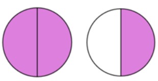 Two circles divided in half. One circle is entirely shaded in. The other circle only has one half shaded in.