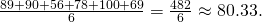 Rendered by QuickLaTeX.com \frac{89+90+56+78+100+69}{6}=\frac{482}{6}\approx 80.33.