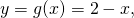 y=g(x)=2-x,
