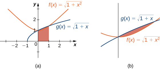 A graph showing the functions f(x) = sqrt(1 + x^2) and g(x) = sqrt(1 + x) over [-3, 3]. The area under g(x) in quadrant one over [0,1] is shaded. The area under g(x) and f(x) is included in this shaded area. The second, zoomed-in graph shows more clearly that equality between the functions only holds at the endpoints.