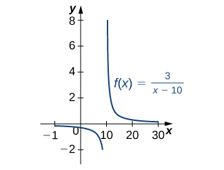 A graph of the function f(x) = 3 / (x – 10). There is an asymptote at x=10. The first segment is a decreasing concave down curve that approaches 0 as x goes to negative infinity and approaches negative infinity as x goes to 10. The second segment is a decreasing concave up curve that approaches infinity as x goes to 10 and approaches 0 as x approaches infinity.