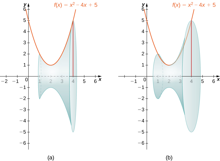 This figure has two graphs of the parabola f(x)=x^2-4x+5. The parabola is the top of a shaded region above the x-axis. The region is bounded to the left by a line at x=1 and to the right by a line at x=4. The first graph has a shaded solid below the parabola. This solid has been formed by rotating the parabola around the x-axis. The second graph is the same as the first, with the solid being rotated to show the solid.