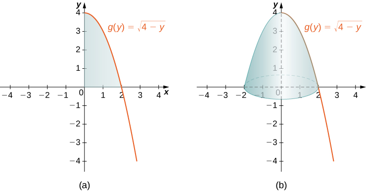 This figure has two graphs. The first graph labeled “a” is the curve g(y) = squareroot(4-y). It is a decreasing curve starting on the y-axis at y=4. The region formed by the x-axis, the y-axis, and the curve is shaded. This region is in the first quadrant. The second graph labeled “b” is the same curve as the first graph. The region from the first graph has been rotated around the y-axis to form a solid.