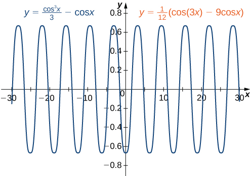 This is the graph of a periodic function. The waves have an amplitude of approximately 0.7 and a period of approximately 10. The graph represents the functions y = cos^3(x)/3 – cos(x) and y = 1/12(cos(3x)-9cos(x). The graph is the same for both functions.