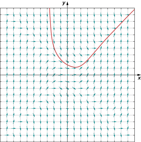 A graph of the direction field for the differential equation y’ = x ^ 2 – y ^ 2. Along y = x and y = -x, the lines are horizontal. On either side of y = x and y = -x, the lines slant and direct solutions along those two functions. The rest of the lines are vertical. The solution going through (-1, 2) is shown. It curves down from about (-2.75, 10), through (-1, 2) and about (0, 1.5), and then up along the diagonal to (10, 10).