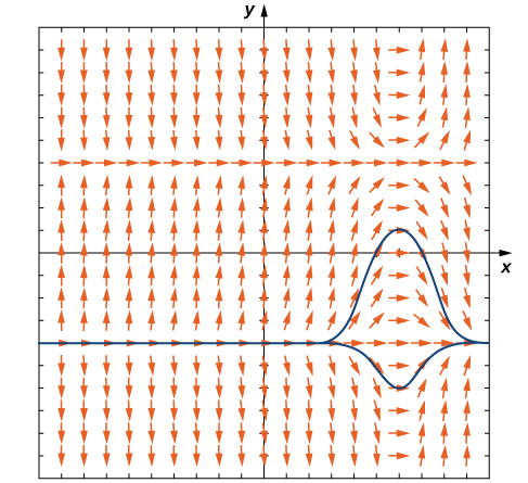 A direction field for the given differential equation. The arrows are horizontal and pointing to the right at y = -4, y = 4, and x = 6. The closer the arrows are to x = 6, the more horizontal the arrows become. The further away, the more vertical they are. The arrows point down for y > 4 and x < 4, -4 < y < 4 and x > 6, and y < -4 and x < 6. In all other areas, the arrows are pointing up.