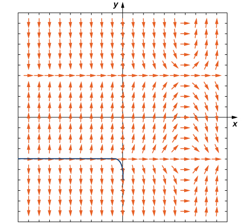 A direction field for the given differential equation. The arrows are horizontal and pointing to the right at y = -4, y = 4, and x = 6. The closer the arrows are to x = 6, the more horizontal the arrows become. The further away, the more vertical they are. The arrows point down for y > 4 and x < 4, -4 < y < 4 and x > 6, and y < -4 and x < 6. In all other areas, the arrows are pointing up. A solution is graphed that goes along y = -4 in quadrant 3 and curves between x = -1 and x = 0 to go to negative infinity along the y axis.
