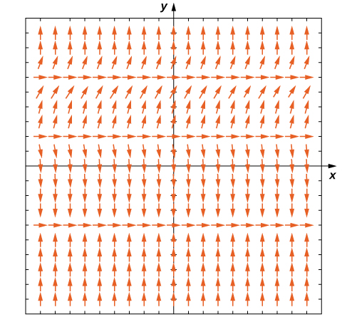 A graph of a direction field with arrows pointing to the right at y = -4, y = 2, and y = 6. For y < -4, the arrows point up. For -4 < y < 2, the arrows point down. For 2 < y <6, the arrows point up, becoming flatter and flatter as they approach y = 6. For y > 6, the arrows point up and become more and more vertical the further they get from y = 6.