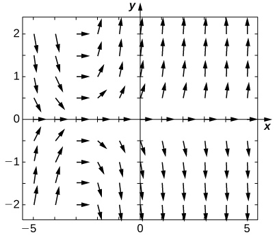 A direction field with horizontal arrows pointing to the right on the x axis and x = -3. Above the x axis and for x < -3, the arrows point down. For x > -3, the arrows point up. Below the x axis and for x < -3, the arrows point up. For x > -3, the arrows point down. The further away from the x axis and x = -3, the arrows become more vertical, and the closer they become, the more horizontal they become.
