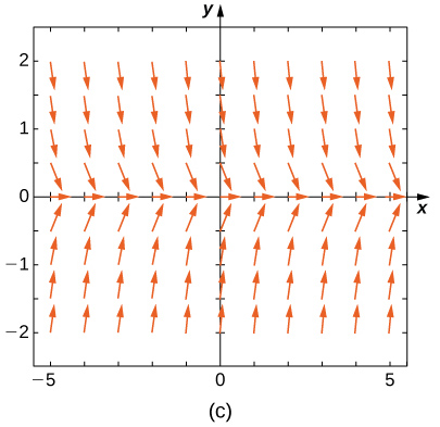 A direction field with horizontal arrows pointing to the right on the x axis. Above, the arrows point down and to the right, and below, the arrows point up and to the right. The further from the x axis, the more vertical the arrows become.