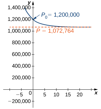 A graph of the logistic curve for an initial population of 1,200,000 deer. The graph is a decreasing concave up function which begins in quadrant two, crosses the y axis at (0, 1,200,000), and asymptotically approaches P = 1,072,764 as x goes to infinity.