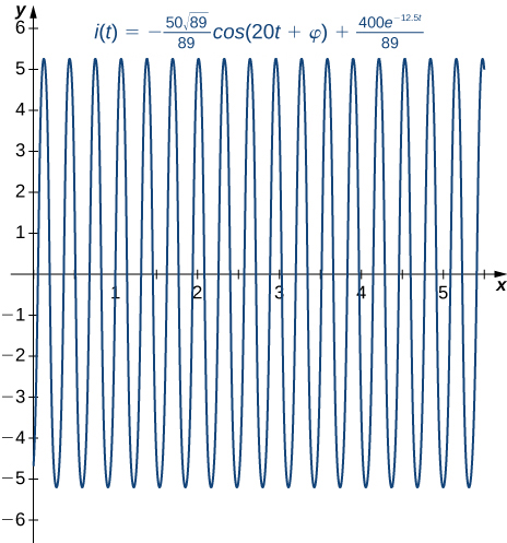 A graph of the given solution over [0, 6] on the x axis. It is an oscillating function, rapidly going from just below -5 to just above 5.