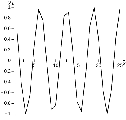 This is a graph that oscillates between 1 and -1 from 0 to 25 on the x axis. There appears to be no limit.
