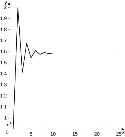 This is a graph of the oscillating sequence. Terms oscillate above and below y = 1.57 and seem to converse to 1.57.
