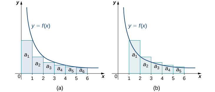 This shows two graphs side by side of the same function y = f(x), a decreasing concave up curve approaching the x axis. Rectangles are drawn with base 1 over the intervals [0, 6] and [1, 6]. For the graph on the left, the height of each rectangle is determined by the value of the function at the right endpoint of its base. For the graph on the right, the height of each rectangle is determined by the value of the function at the left endpoint of its base. Areas a_1 through a_6 are marked in the graph on the left, and the same for a_1 to a_5 on the right.