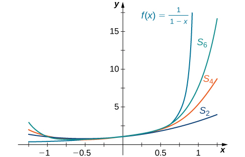 This figure is the graph of y = 1/(1-x), which is an increasing curve with vertical asymptote at 1. Also on this graph are three partial sums of the function, S sub 6, S sub 4, and S sub 2. These curves, in order, gradually become flatter.