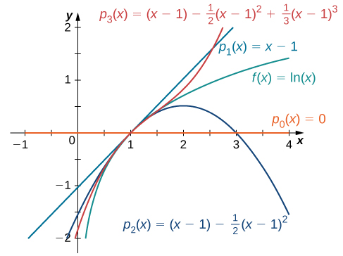 This graph has four curves. The first is the function f(x)=ln(x). The second function is psub1(x)=x-1. The third is psub2(x)=(x-1)-1/2(x-1)^2. The fourth is psub3(x)=(x-1)-1/2(x-1)^2 +1/3(x-1)^3. The curves are very close around x = 1.