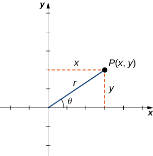 polar equation of a line through the origin graphing