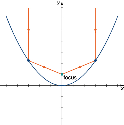 A parabola is drawn with vertex at the origin and opening up. Two parallel lines are drawn that strike the parabola and reflect to the focus.