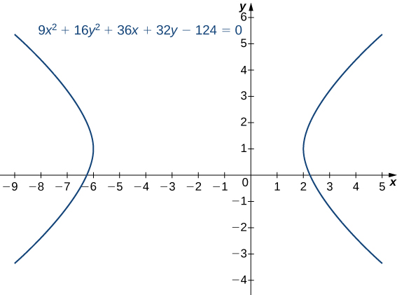 A hyperbola is drawn with equation 9x2 + 16y2 + 36x + 32y – 124 = 0. It has center at (−2, 1), and the hyperbolas are open to the left and right.