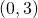 Rendered by QuickLaTeX.com \left(0,3\right)