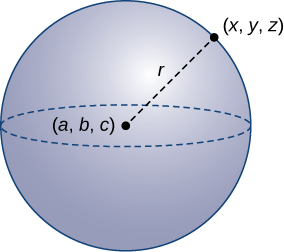 This image is a sphere. It has center at (a, b, c) and has a radius represented with a broken line from the center point (a, b, c) to the edge of the sphere at (x, y, z). The radius is labeled 